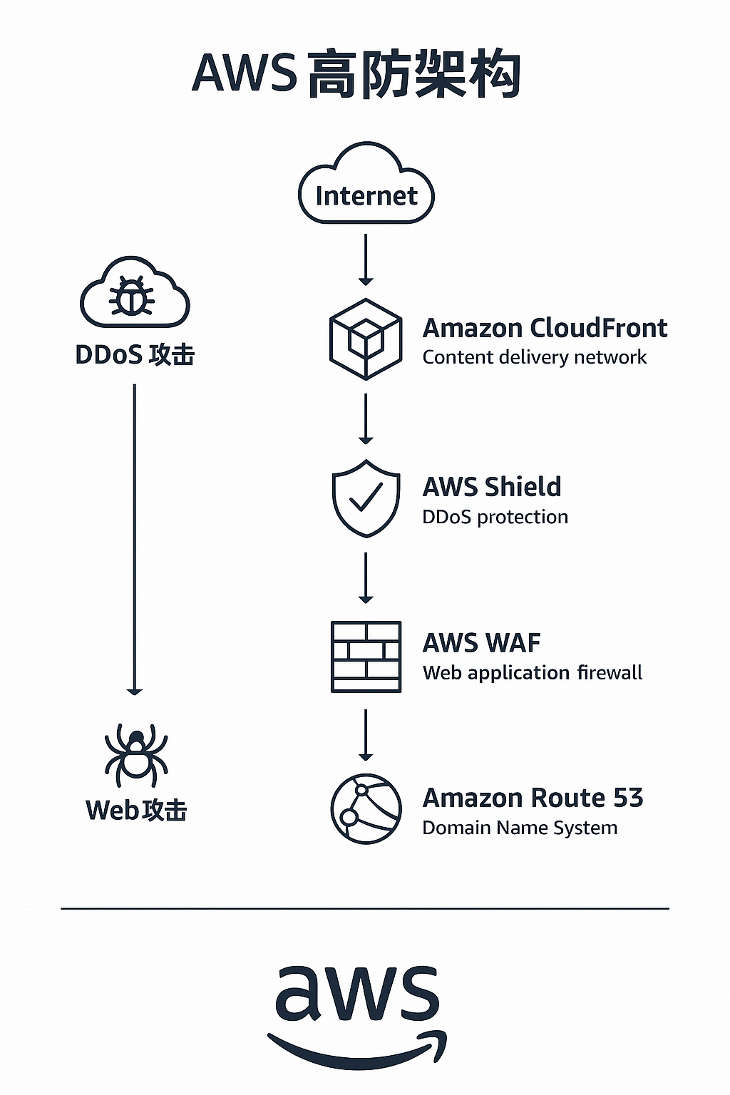 AWS 高防架构示意图，展示 Shield、WAF、CloudFront 与 Route 53 防护。