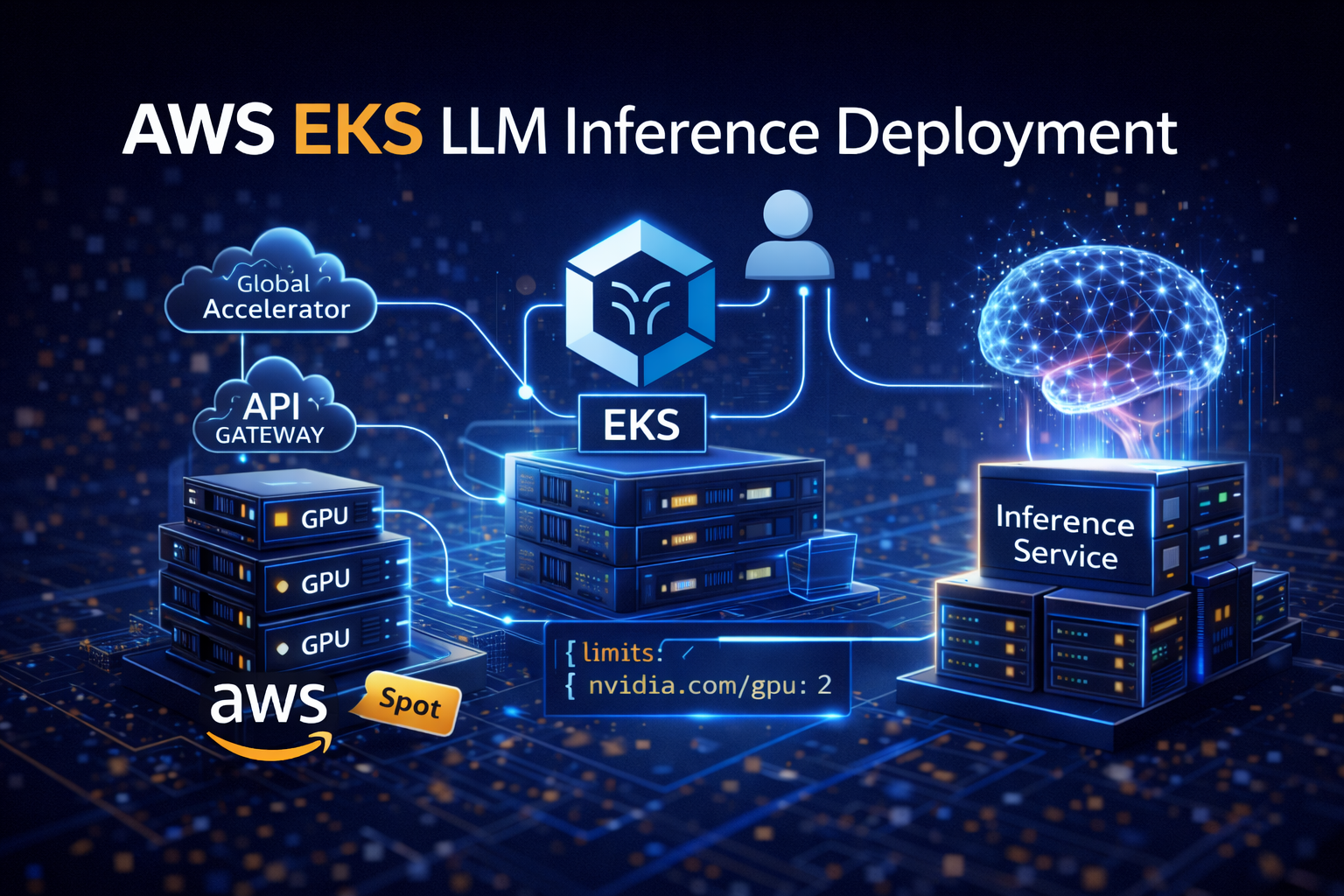 AWS EKS 部署大模型推理架构图，包含 GPU 节点、API Gateway 与 LLM 推理服务流程