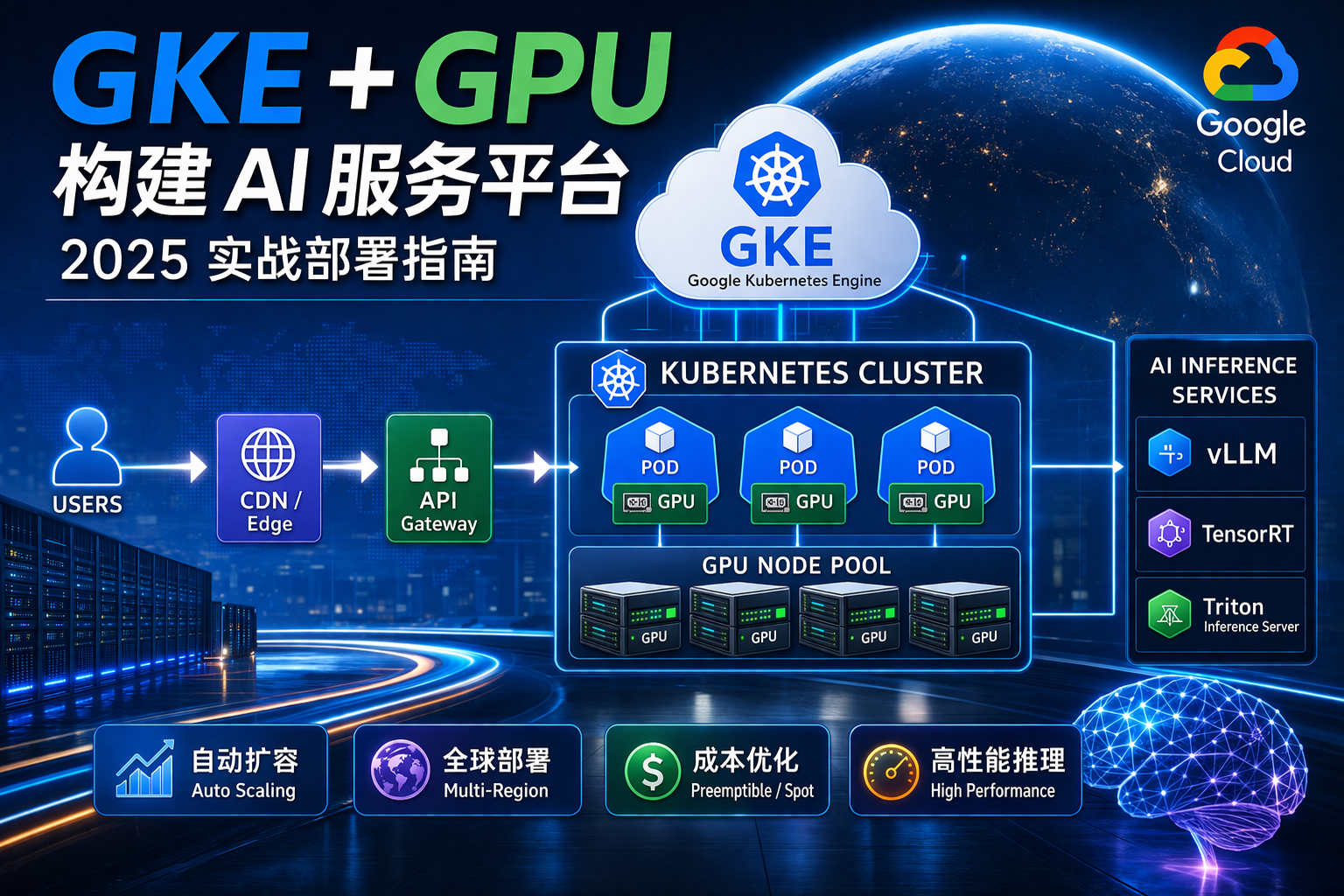 GKE GPU 构建 AI 服务平台架构图，包含 Kubernetes 集群、GPU 节点池与大模型推理服务